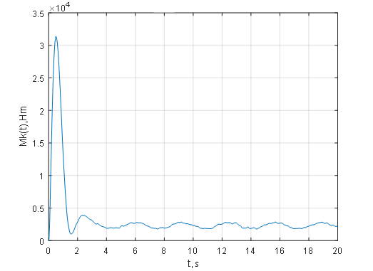 Electromagnetic moment of the drive of the CHR cage body